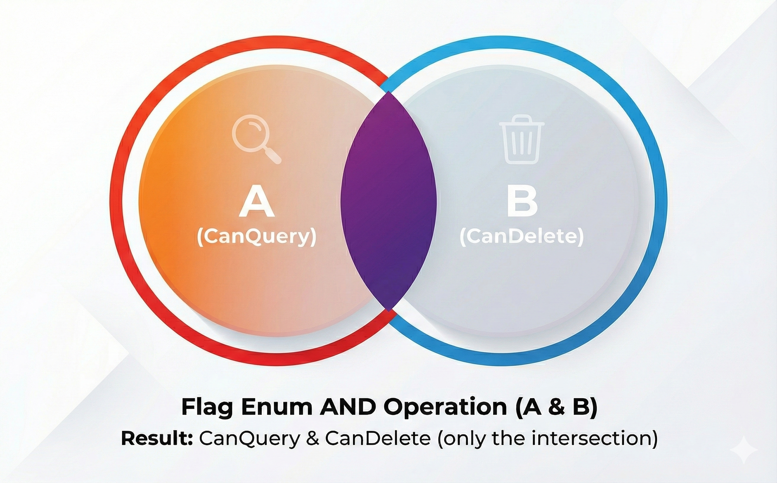 flag enum and operation