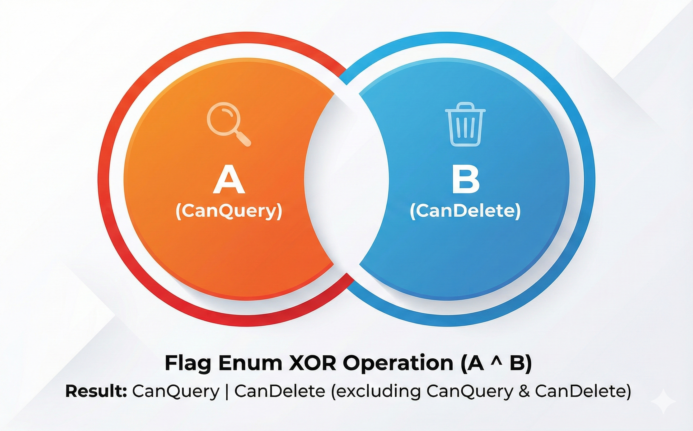 flag enum xor operation